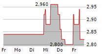 CYAN AG 5-Tage-Chart