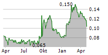 CYANCONNODE HOLDINGS PLC Chart 1 Jahr