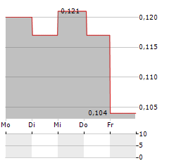 CYANCONNODE Aktie 5-Tage-Chart