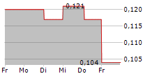 CYANCONNODE HOLDINGS PLC 5-Tage-Chart