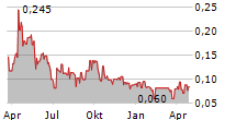 CYBEATS TECHNOLOGIES CORP Chart 1 Jahr