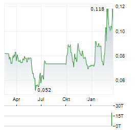 CYBEATS TECHNOLOGIES Aktie Chart 1 Jahr