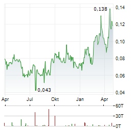 CYBEATS TECHNOLOGIES Aktie Chart 1 Jahr