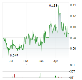 CYBEATS TECHNOLOGIES Aktie Chart 1 Jahr