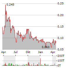 CYBEATS TECHNOLOGIES Aktie Chart 1 Jahr