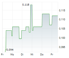 CYBEATS TECHNOLOGIES CORP Chart 1 Jahr
