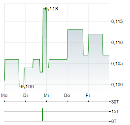 CYBEATS TECHNOLOGIES Aktie 5-Tage-Chart