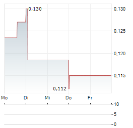 CYBEATS TECHNOLOGIES Aktie 5-Tage-Chart