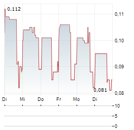 CYBEATS TECHNOLOGIES Aktie 5-Tage-Chart