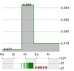 CYBEATS TECHNOLOGIES Aktie 5-Tage-Chart