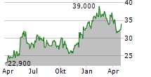 CYBER_FOLKS SA Chart 1 Jahr