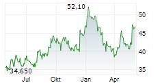 CYBER_FOLKS SA Chart 1 Jahr