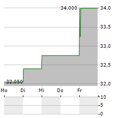 CYBER_FOLKS Aktie 5-Tage-Chart