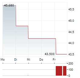 CYBER_FOLKS Aktie 5-Tage-Chart