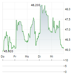CYBER_FOLKS Aktie 5-Tage-Chart