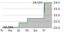 CYBER_FOLKS SA 5-Tage-Chart