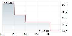 CYBER_FOLKS SA 5-Tage-Chart