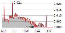 CYBER SECURITY 1 AB Chart 1 Jahr