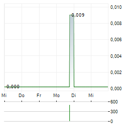 CYBER SECURITY 1 Aktie 5-Tage-Chart