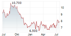 CYBERAGENT INC Chart 1 Jahr