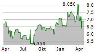 CYBERAGENT INC Chart 1 Jahr