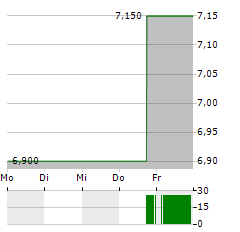 CYBERAGENT Aktie 5-Tage-Chart