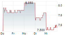 CYBERAGENT INC 5-Tage-Chart