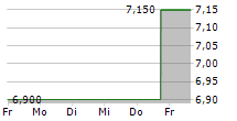 CYBERAGENT INC 5-Tage-Chart