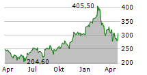 CYBERARK SOFTWARE LTD Chart 1 Jahr