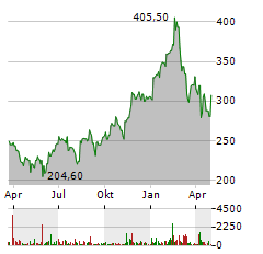 CYBERARK Aktie Chart 1 Jahr