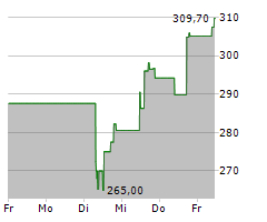 CYBERARK SOFTWARE LTD Chart 1 Jahr