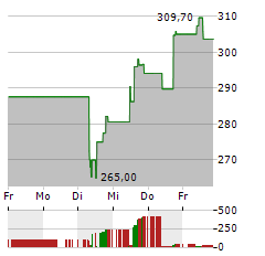 CYBERARK Aktie 5-Tage-Chart