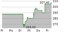 CYBERARK SOFTWARE LTD 5-Tage-Chart