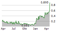 CYBERCATCH HOLDINGS INC Chart 1 Jahr