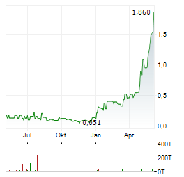 CYBERCATCH Aktie Chart 1 Jahr