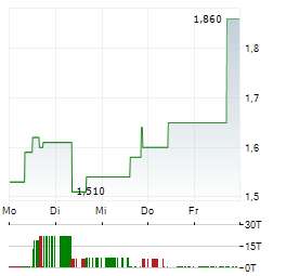 CYBERCATCH Aktie 5-Tage-Chart