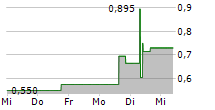 CYBERCATCH HOLDINGS INC 5-Tage-Chart