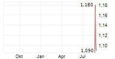 CYBERDYNE INC ADR Chart 1 Jahr