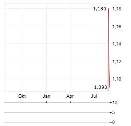 CYBERDYNE INC ADR Aktie Chart 1 Jahr