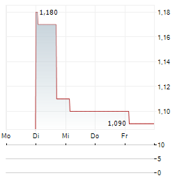 CYBERDYNE INC ADR Aktie 5-Tage-Chart