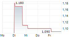 CYBERDYNE INC ADR 5-Tage-Chart