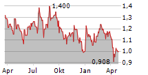 CYBERDYNE INC Chart 1 Jahr