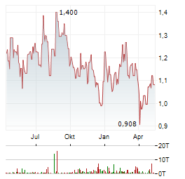 CYBERDYNE Aktie Chart 1 Jahr