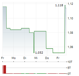 CYBERDYNE Aktie 5-Tage-Chart