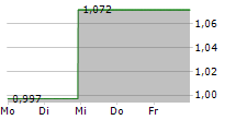 CYBERDYNE INC 5-Tage-Chart