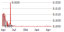 CYBERGUN SA Chart 1 Jahr