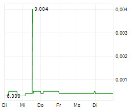 CYBERGUN SA Chart 1 Jahr