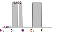 CYBERGUN SA 5-Tage-Chart