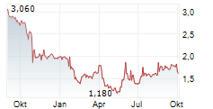 CYBEROO SPA Chart 1 Jahr