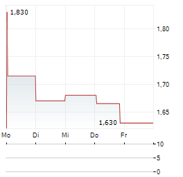 CYBEROO Aktie 5-Tage-Chart